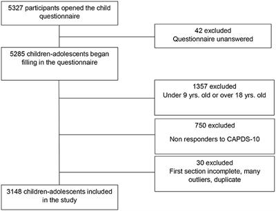 Children and Adolescents Psychological Distress Scale During COVID-19 Pandemic: Validation of a Psychometric Instrument (CONFEADO Study)